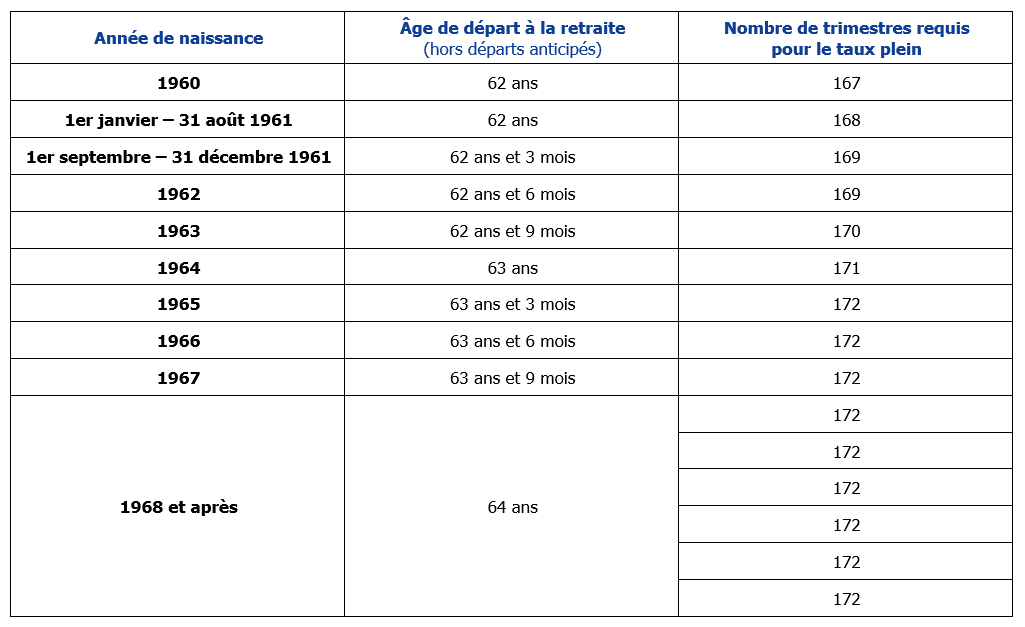 Age de départ à la retraite enseignants