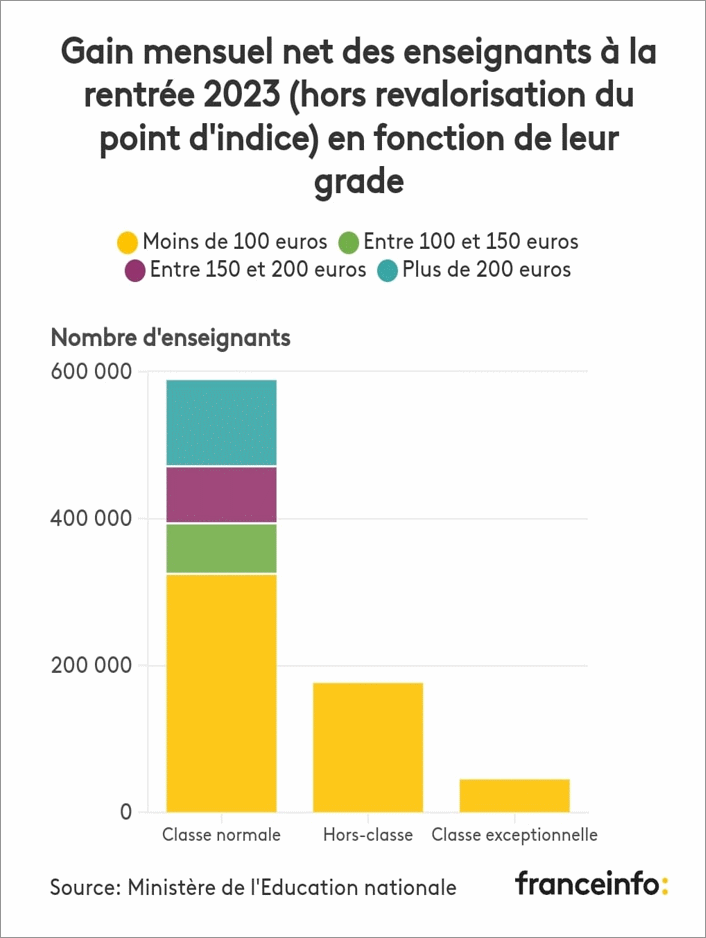 gain mensuel net enseignants rentrée 2023