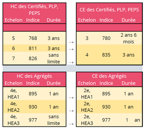 passage classe exceptionnelle