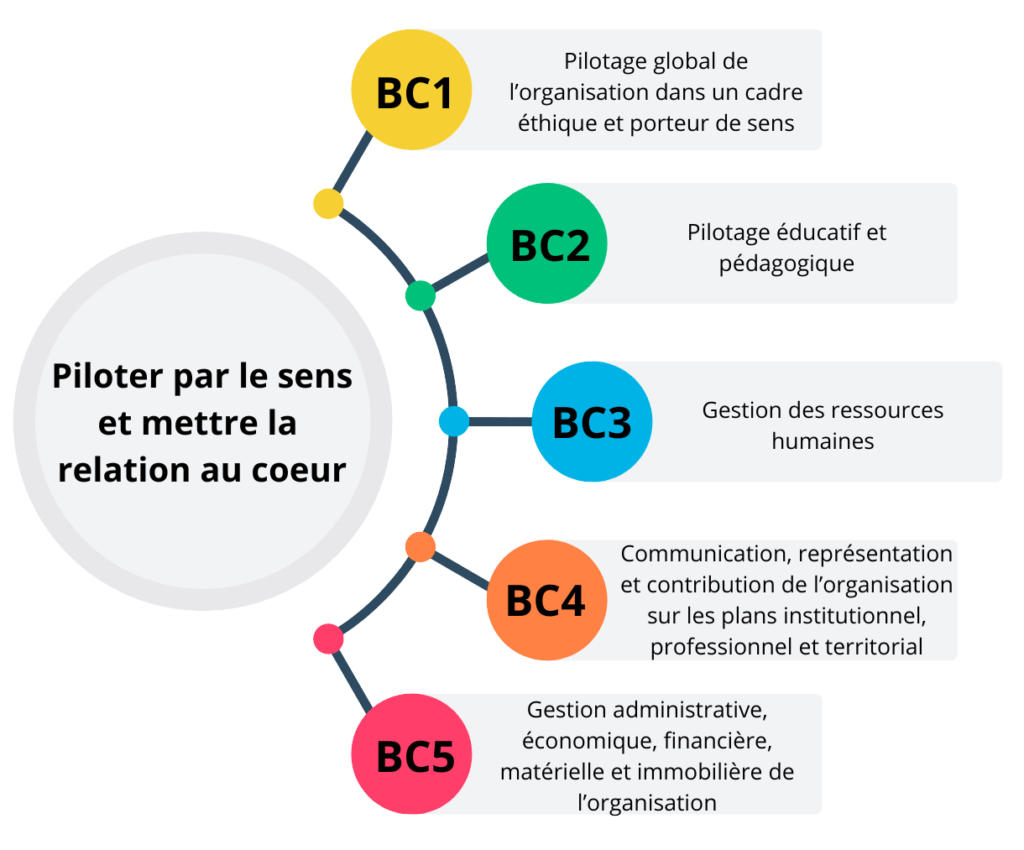 Les 5 blocs de compétences