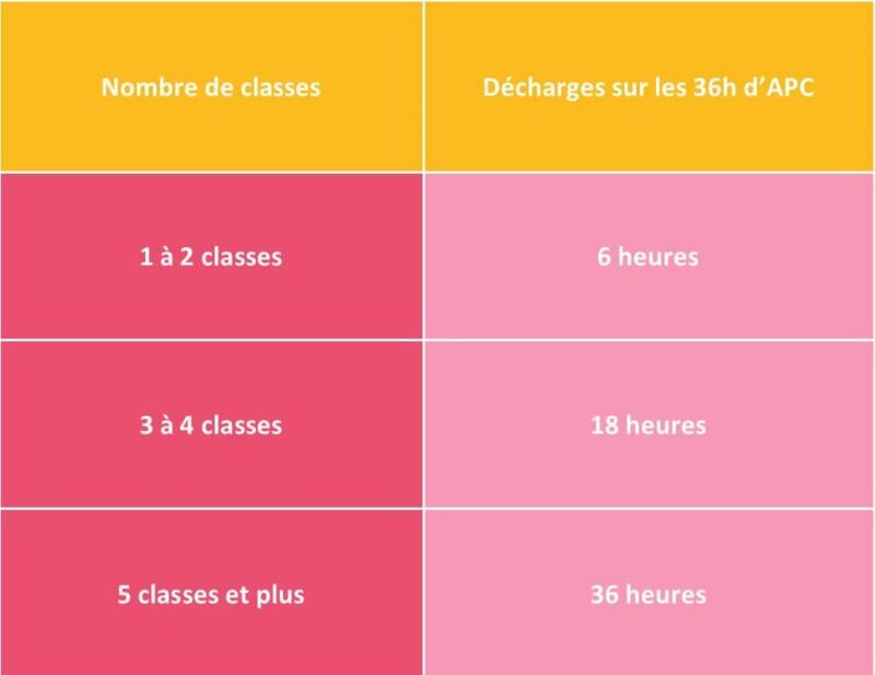 Décharges des heures d'APC