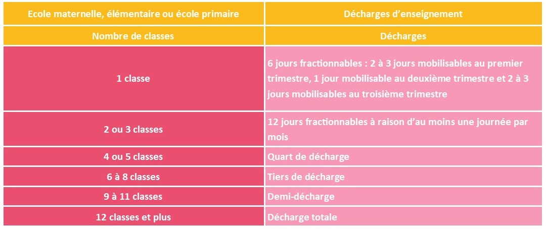 Tableau nombre de classes et nombre de jours de décharge